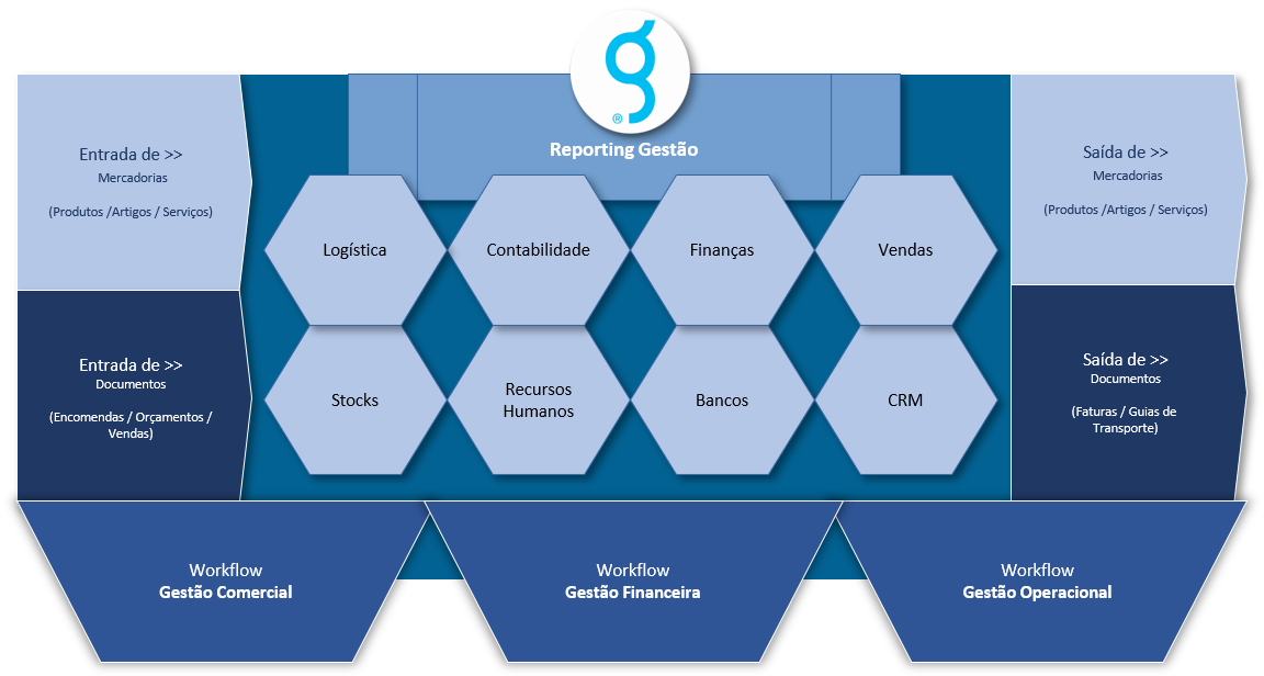 OfficeGest Framework de Gestão